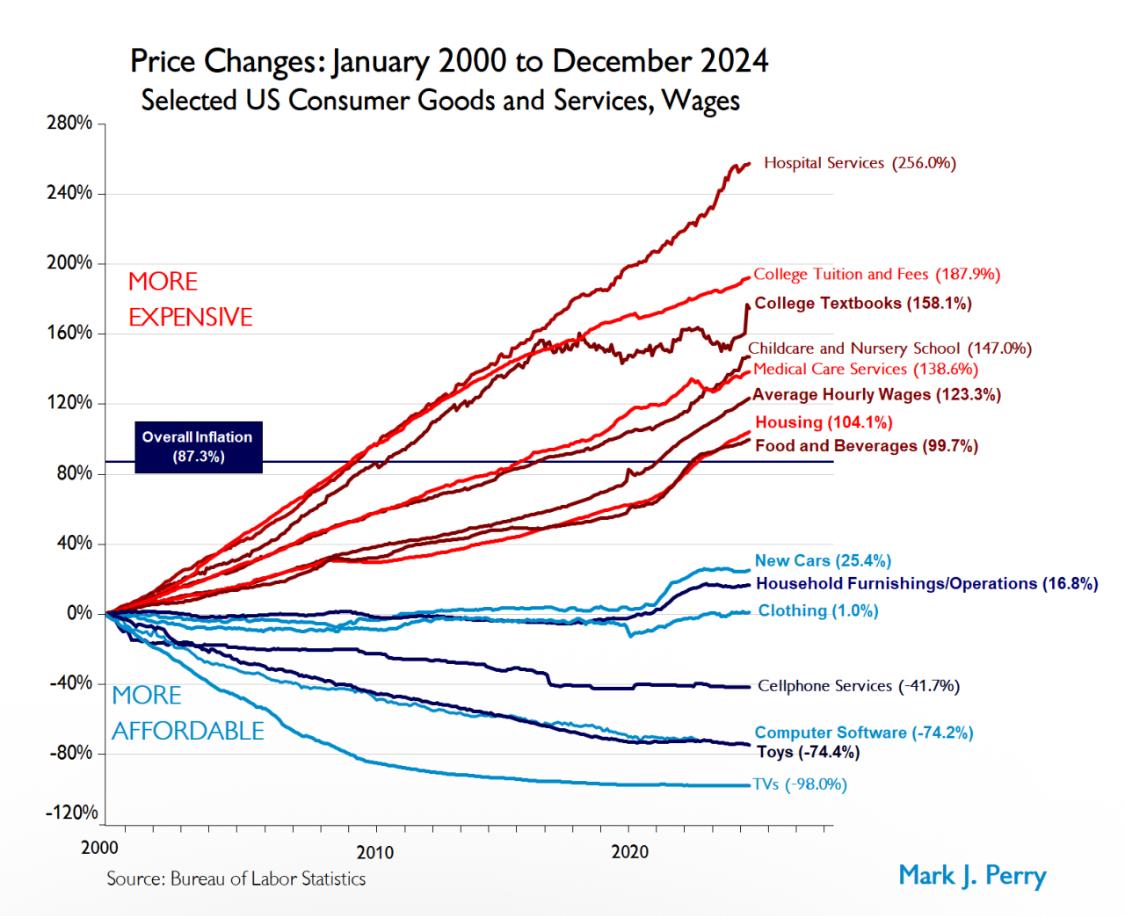 Price Changes: January 2000 to December 2024 - Selected US Consumer Goods and Services, Wages